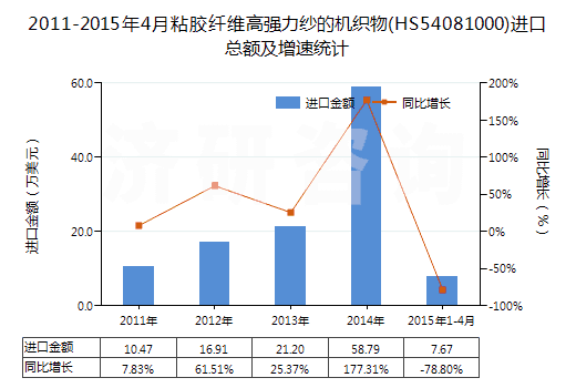 2011-2015年4月粘膠纖維高強(qiáng)力紗的機(jī)織物(HS54081000)進(jìn)口總額及增速統(tǒng)計(jì)